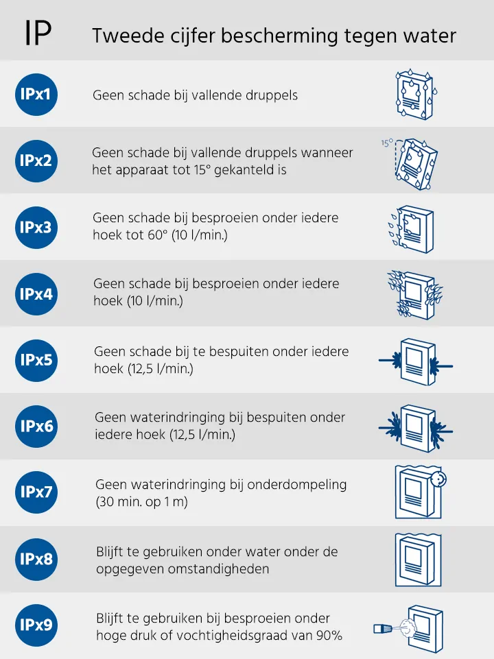ip waarde def 2 def